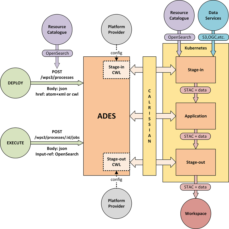 Figure 3. Application Deployment and Execution Service (ADES)