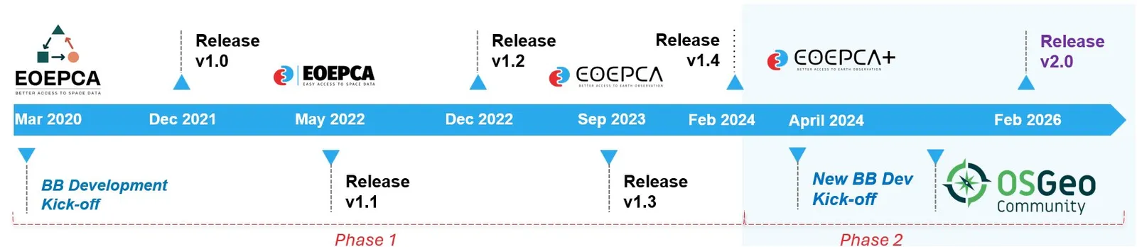 EOEPCA timeline thumbnail