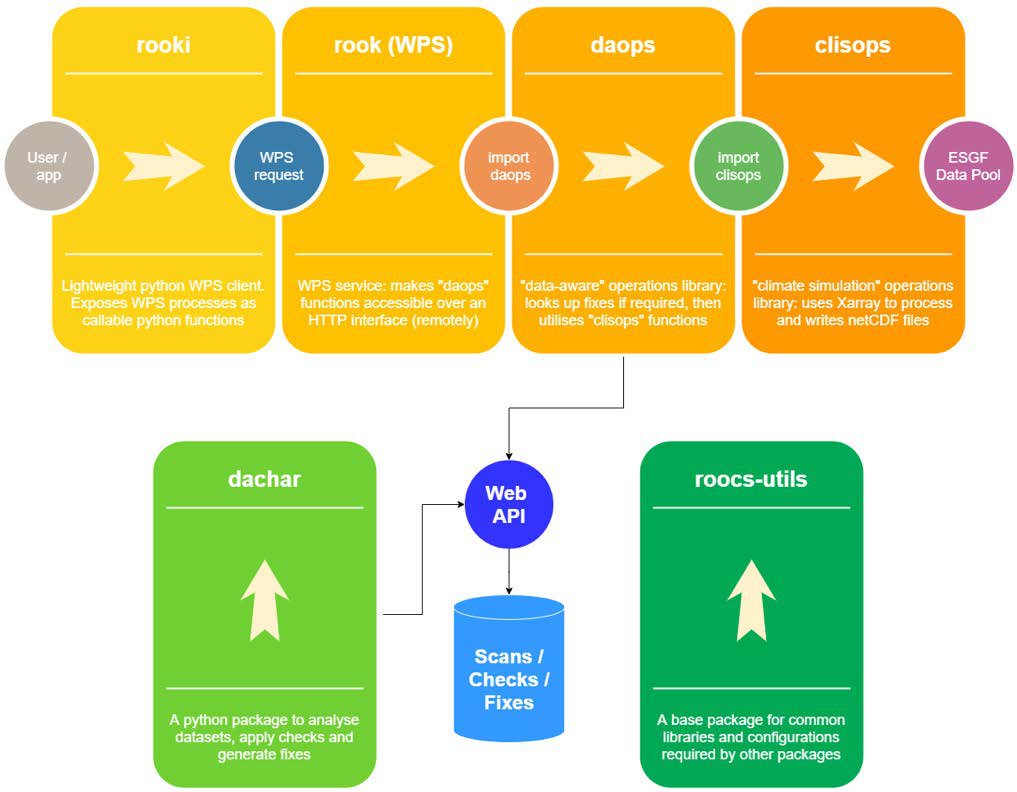 roocs framework