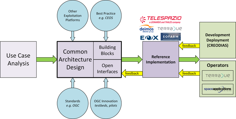 Figure 1 - Common Architecture Approach