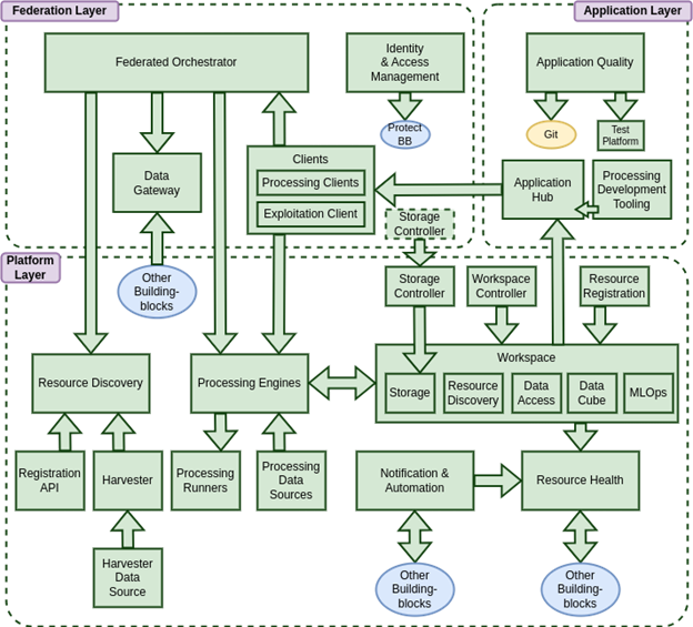 EOEPCA+ Architecture