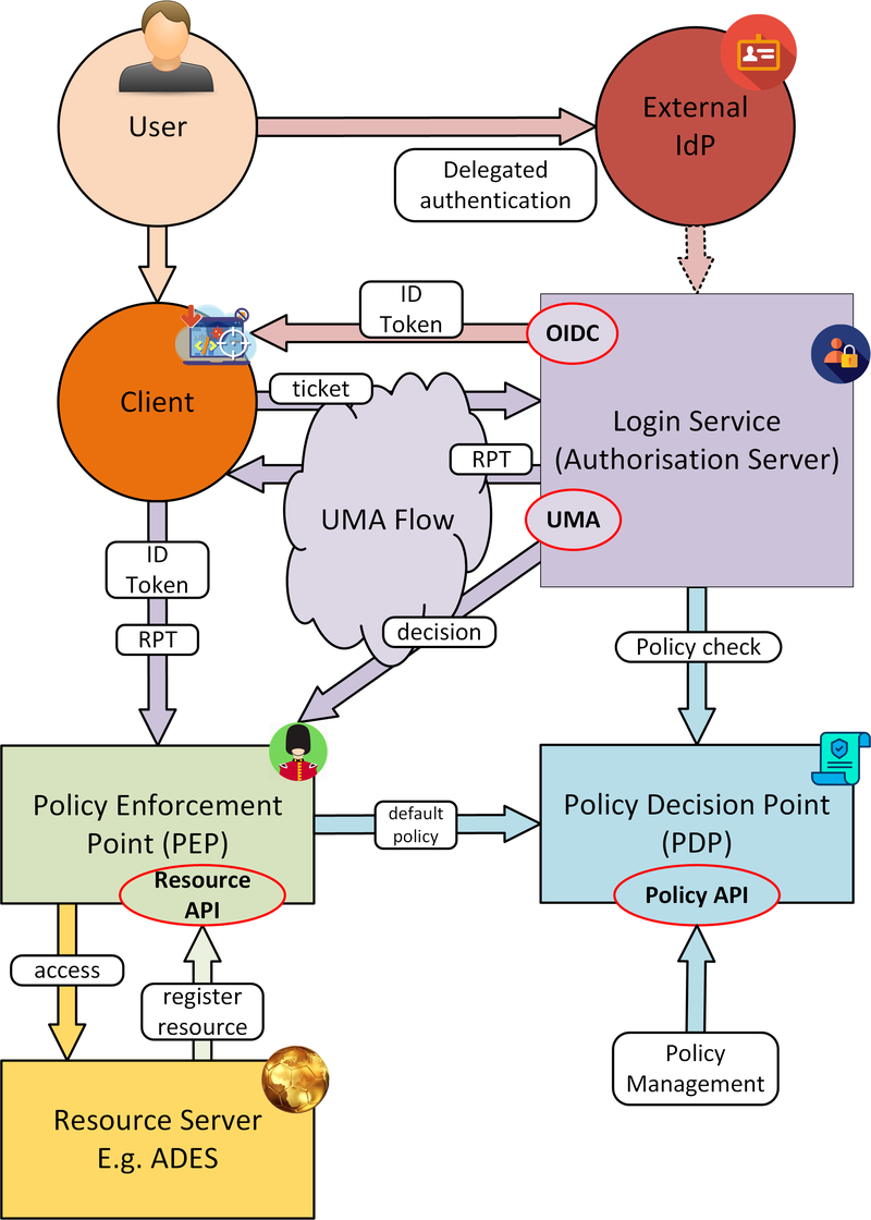 Figure 9. Identity and Access Management (IAM)