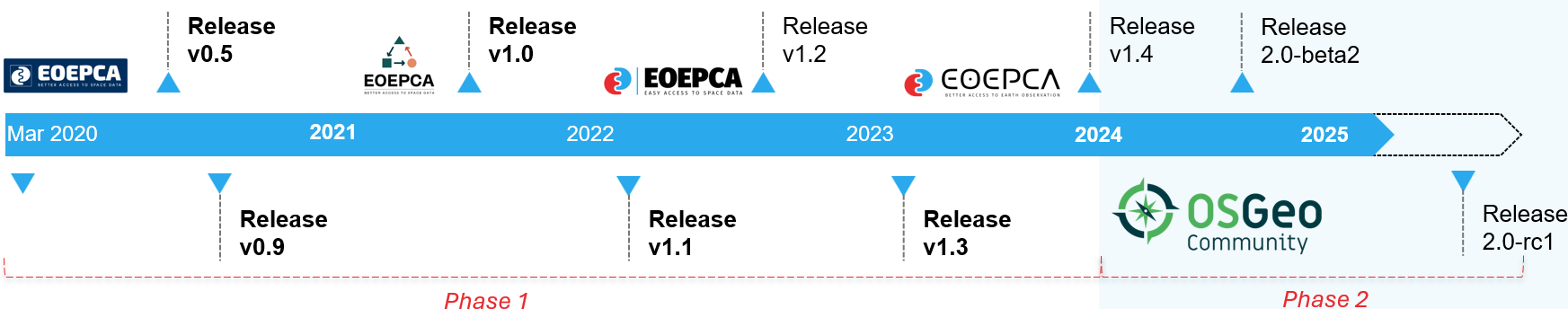 EOEPCA Timeline