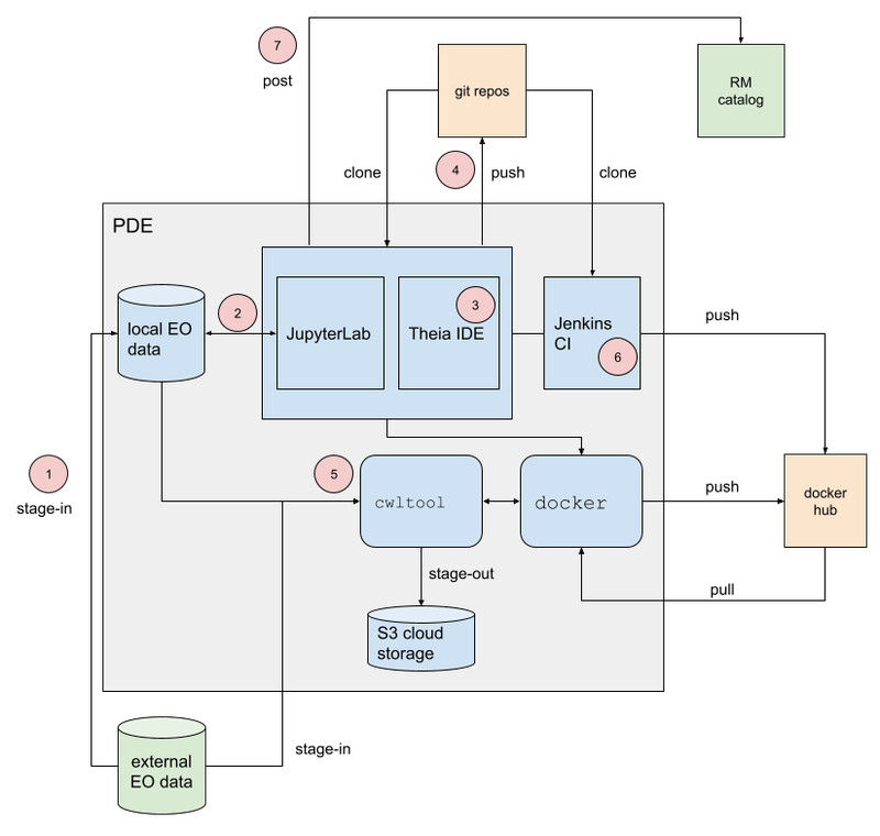Figure 4. Processor Development Environment (PDE)