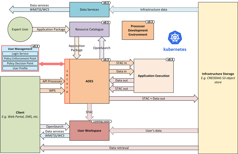 Figure 2. v0.3 Reference Implementation